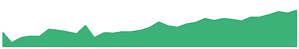YFFI 1y chart