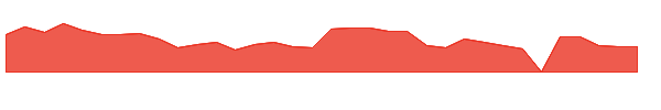 YGMZ 1y chart