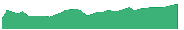 YINN 1y chart