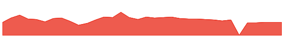 YI 1y chart