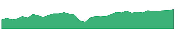 YLD 1y chart