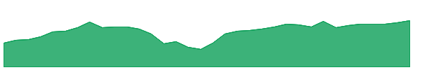 YMAG 1y chart