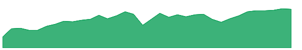 YMM 1y chart