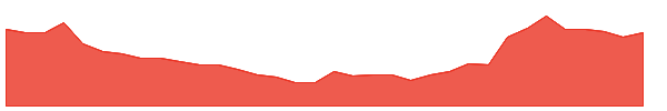 YOLO 1y chart