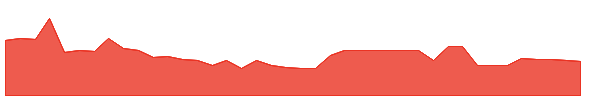 YOUL 1y chart