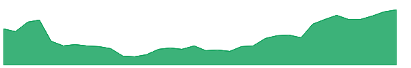 YOU 1y chart