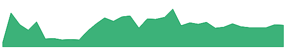 YRD 1y chart