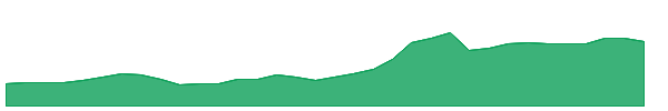 YSG 1y chart