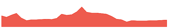 YSXT 1y chart