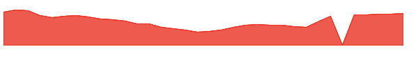 YTRA 1y chart