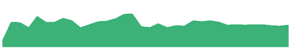 YUMC 1y chart