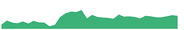 YUM 1y chart