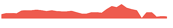 YYGH 1y chart