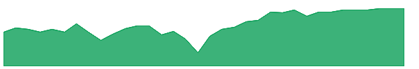 YYY 1y chart
