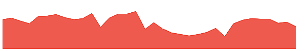 ZBH 1y chart