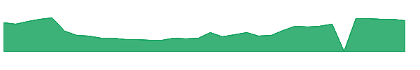 ZBIO 1y chart