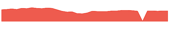 ZBRA 1y chart