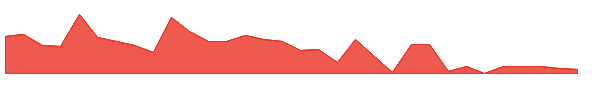 ZCARW 1y chart