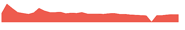 ZCMD 1y chart
