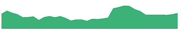 ZDGE 1y chart