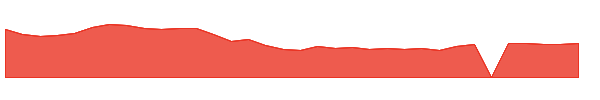 ZD 1y chart