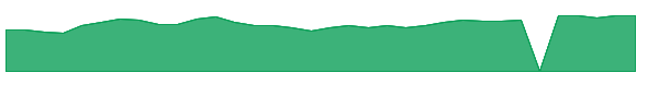 ZG 1y chart