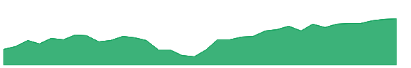 ZHDG 1y chart