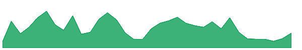 ZIM 1y chart