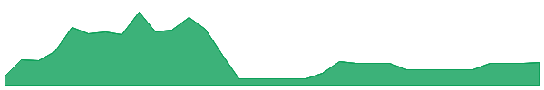 ZIVOW 1y chart