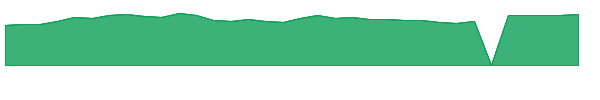 ZM 1y chart
