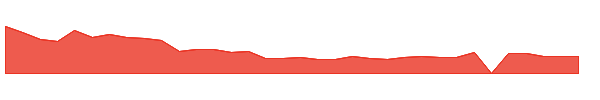ZNTL 1y chart