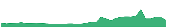 ZONE 1y chart