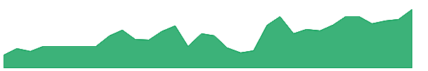 ZOOZW 1y chart