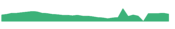ZOOZ 1y chart