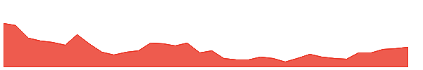 ZROZ 1y chart