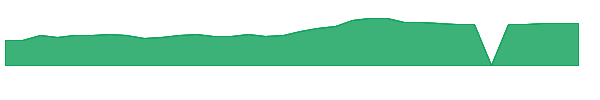ZS 1y chart