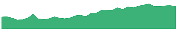 ZTR 1y chart