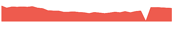ZUMZ 1y chart