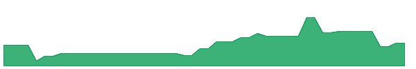 ZYN 1y chart
