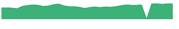 Z 1y chart